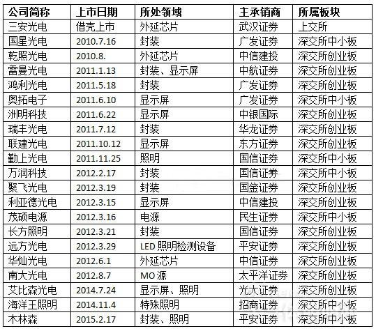 老本市场对于LED拟上市公司容纳性有多大？