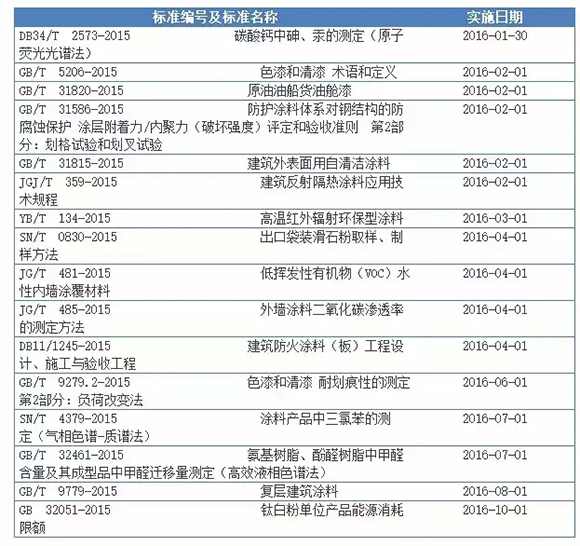 2016年即将要实施的涂料相关标准