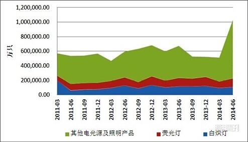 营收增幅收窄 LED照明企业纷纷转型或调整战略