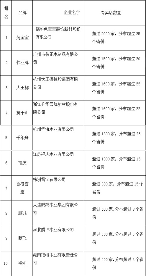 中国生态板十大品牌，2016年用户满意度最高