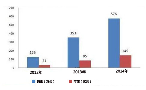 空气污染严重 消费者对净化器的刚性需求日益扩大