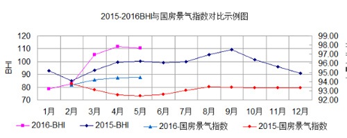 5月，BHI出现微降 转型升级仍然是门窗企业发展的关键