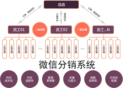 油漆企业做好微信分销系统的前提技巧有哪些