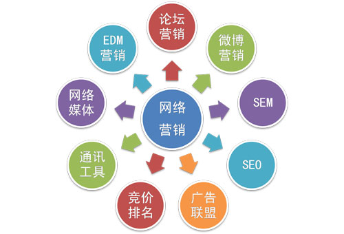 信息时代，LED企业如何做好网络营销