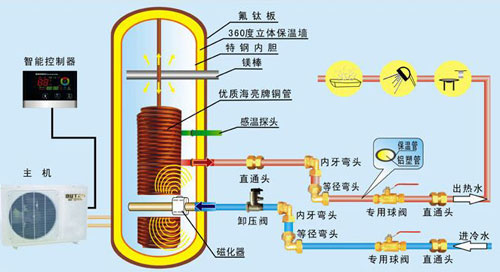 购买空气能热水器时要注意品牌、压缩机、保温层、容量和风格