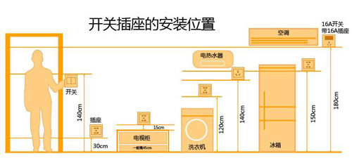 家庭装修 提前设计电工提醒开关插座