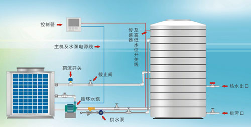 空气能热水器是家用热水器市场的一大新兴力量