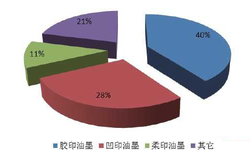 浅析目前中国油墨的发展前景
