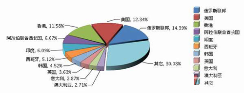 细数2016家用电热水器的出口分布