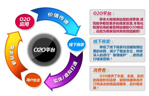 O2O模式不断发展 如何找到自己的O2O之路？