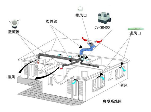 新风系统VS空气净化器 森德帮助你的室内空气始终清新