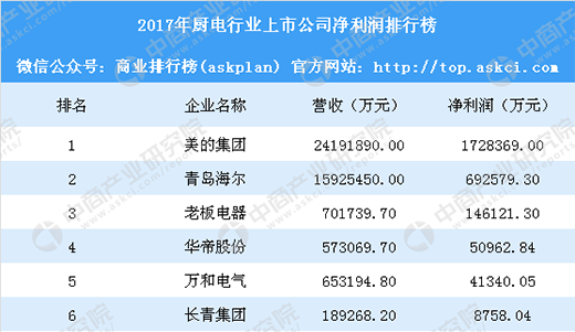 华帝启动退全款什么意思?2张图带你看懂厨电行业竞争格局
