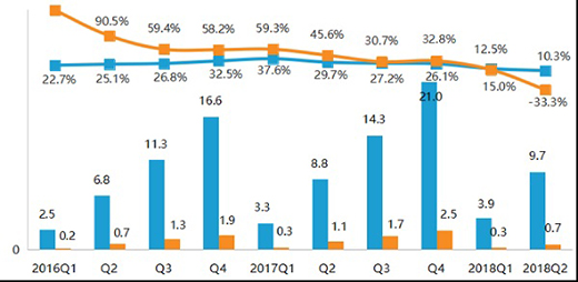 Ҿӷ2018걨½33.33%ս?