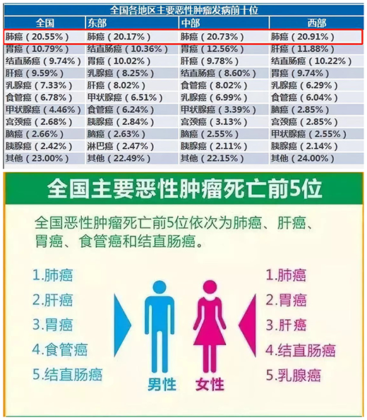 超人厨卫：众癌之首竟然是它?