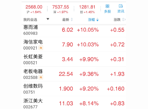 2019大概率启动新一轮政策补贴 家电股集体冲涨停