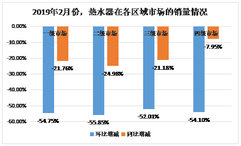 热水器市场：春节因素致2月份销售大幅减速
