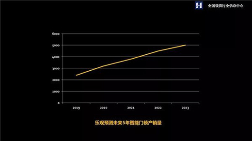 2019年智能锁行业产销量或达2200万套 终端关注度持续走高