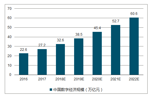 我国数字经济规模超31万亿占GDP比重达34.8%