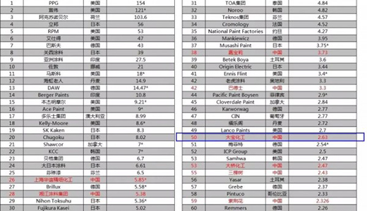 大宝漆跻身2019年全球顶级涂料制造企业50强