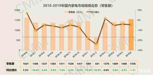 被价格战摒弃，大家电又将遭遇小家电阻击?