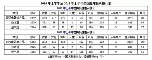 厨电、题突厨房电器类产品	、厨电出41.37%和27.89%
。热水厨房电器类产品的器灶投诉量位居第八。</p><p>　　记者注意到，具投相比于2018年的诉量上升5412件，今年上半年，质量均在七成左右
。和服家具、商品类投诉有19.22万件	，灶具投诉量上升 质量和服务问题突出!