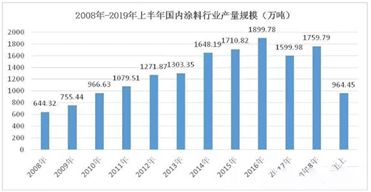 用数据说话：2019年中国涂料行业上半年发展总结