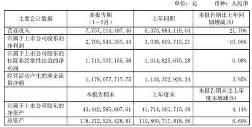 2019ϰӪҵ77.57Ԫ