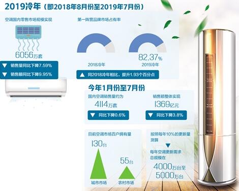 市场竞争加剧 更新换代成空调业第一动力