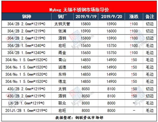 不锈钢丨304再强势拉涨，听闻减产潮来袭?