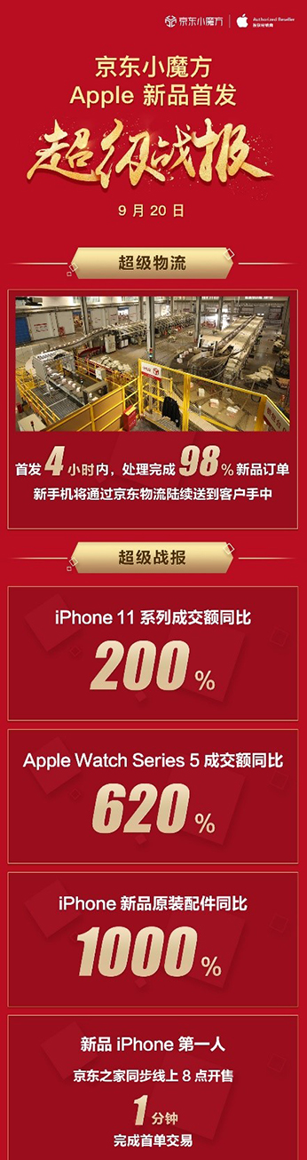 iPhone 11ϵгɽͬ200%Appleйгȫ»