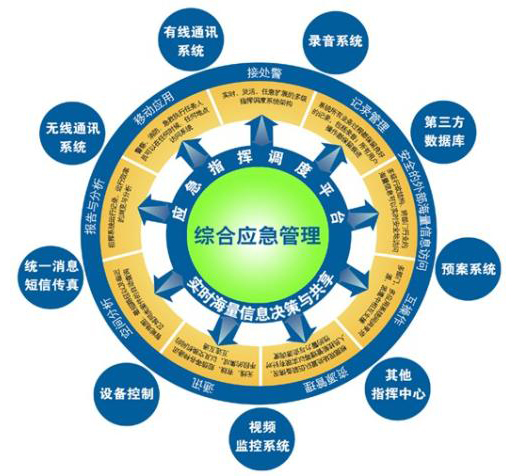 2024年全球应急管理市场将达1485亿美元