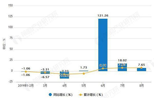 1-8月山东省彩电智能电视机产量同比增长7.63%
