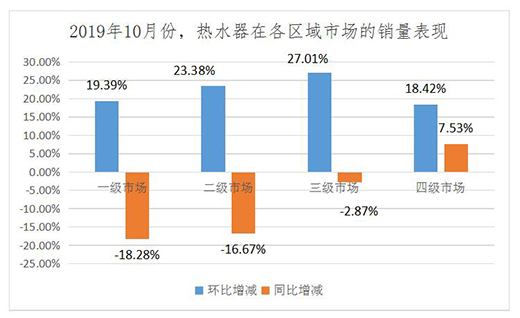 10月热水器市场解读:环比季节性反弹，同比仍疲软