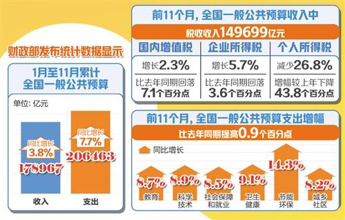 前11月全国减税降费持续显效 非税收入增幅较高