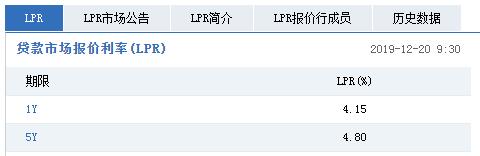 12月LPR按兵不动!1年期4.15%，5年期以上4.80%