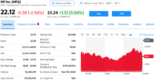 惠普第一财季净利7亿美元 同比下降15.6%