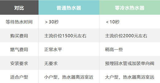 令人绝望的30秒 让零冷水热水器给解决了