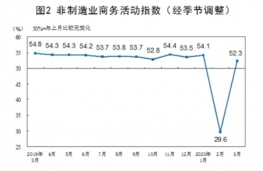 ͳƾ֣3¹ٷҵPMIΪ52% »16.3ٷֵ