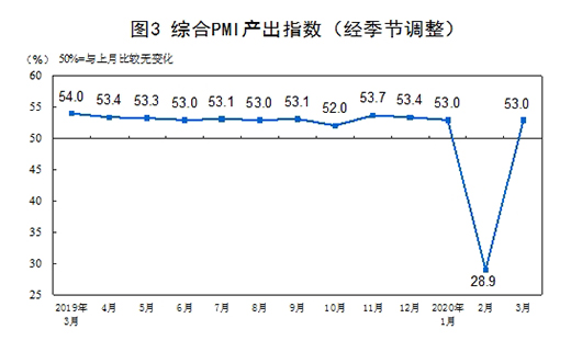 ͳƾ֣3¹ٷҵPMIΪ52% »16.3ٷֵ