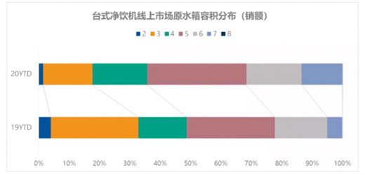 净饮机市场再扩大，潜力释放加速