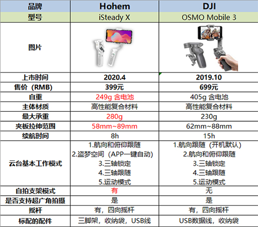 折叠手机稳定器浩瀚iSteady X和大疆Mobile3横评