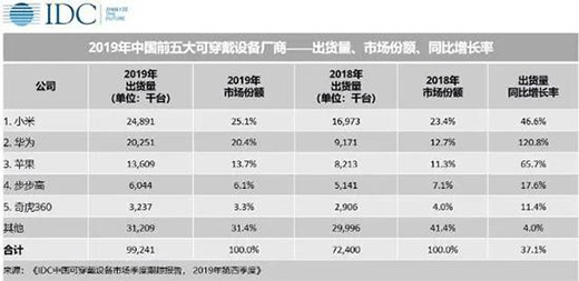 ͬ»74.5% ױС