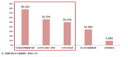 5G套餐降价 但价格真的是阻拦消费者升级5G的因素吗?
