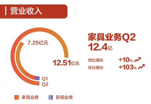 喜临门上半年营收19.76亿元 疫情之下彰显大家风范