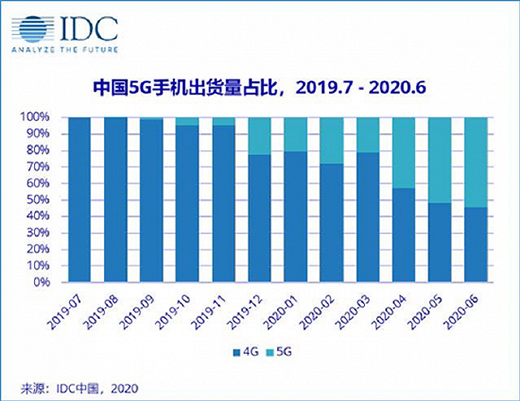 单个5G基站年度电费超2万 运营商被迫晚上关基站?
