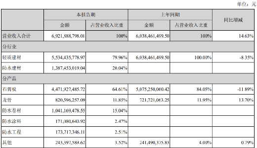 北新建材防水营收13.87亿元，粉料砂浆升级战略级业务