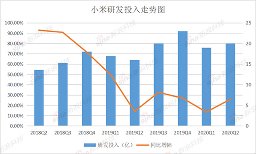 小米悲喜交加：手机均价上涨 销量却下滑近12%