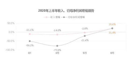 海尔智家中报：利空出尽，迎接逆转