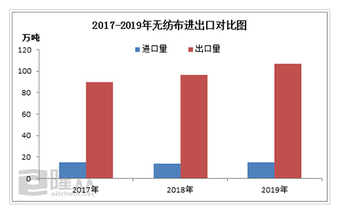 [PP无纺布]：国内口罩上下游出口量的解析