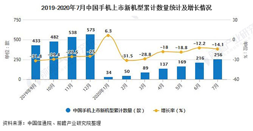 　　2020年1-7月中国手机行业市场分析：累计产量突破7亿台